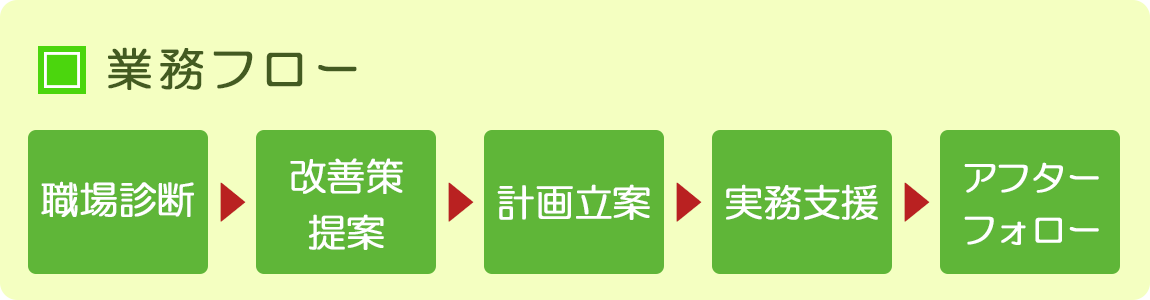 業務フロー　職場診断 → 改善策提案 → 計画立案 → 実務支援 → アフターフォロー